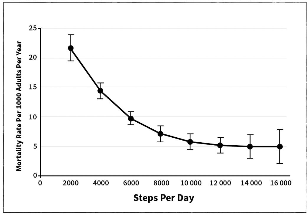 Tienduizend stappen per dag vs mortality rate per 1000 adults per year